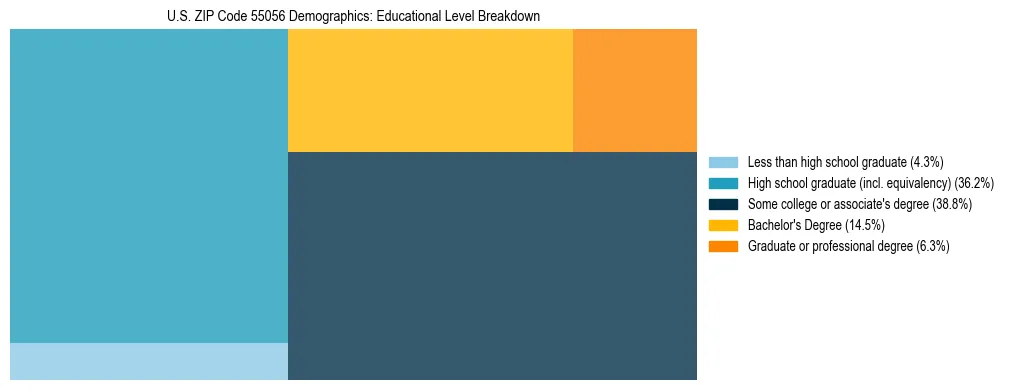 Treemap chart illustrating the educational attainment breakdown for population 25 years and over in US ZIP Code 55056.