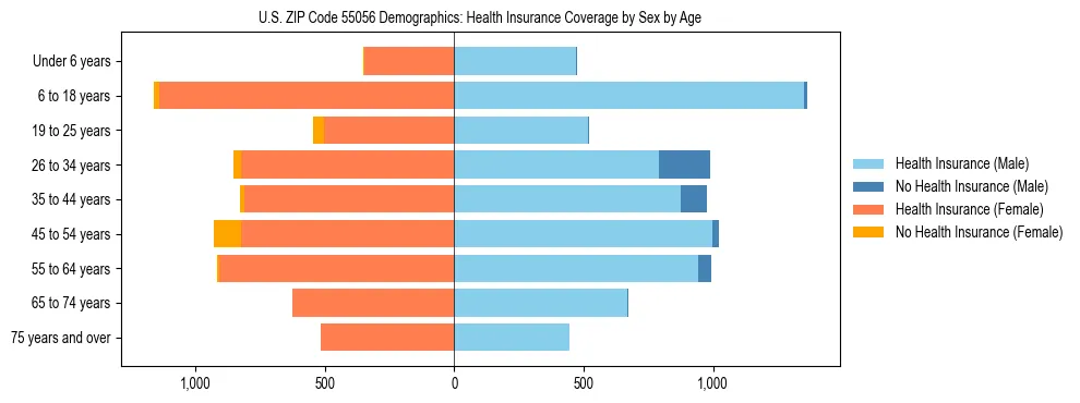 Pyramid chart showing health insurance coverage by age and sex in US ZIP Code 55056.