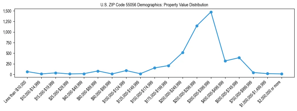 Line chart showing the distribution of property values for owner-occupied housing units in US ZIP Code 55056.