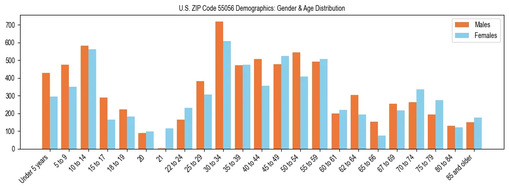 Bar chart showing the population distribution of US ZIP Code 55056 by age group and gender, based on 2023 ACS data.