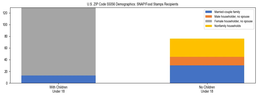 Stacked bar chart showing SNAP/Food Stamps recipient household composition by presence of children under 18 in US ZIP Code 55056, based on 2023 ACS data.
