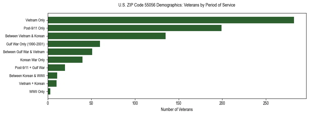 Horizontal bar chart showing veteran distribution by period of military service in US ZIP Code 55056, based on 2023 ACS data.