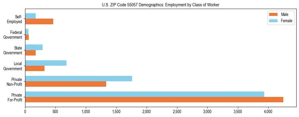 Horizontal bar chart showing employment distribution by class of worker and gender in US ZIP Code 55057, based on 2023 ACS data.