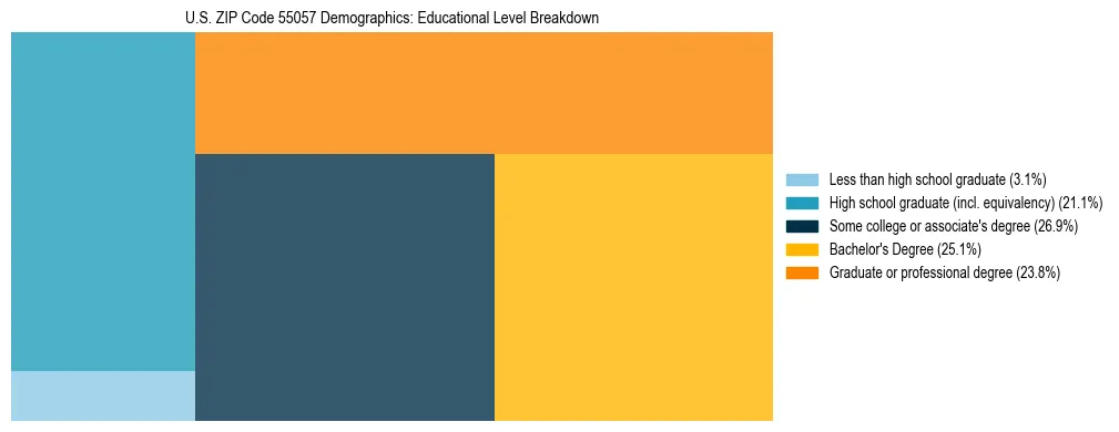 Treemap chart illustrating the educational attainment breakdown for population 25 years and over in US ZIP Code 55057.