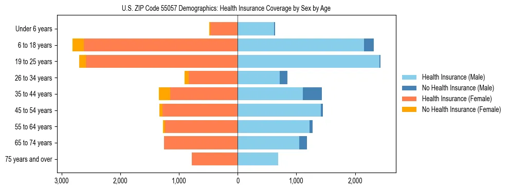 Pyramid chart showing health insurance coverage by age and sex in US ZIP Code 55057.
