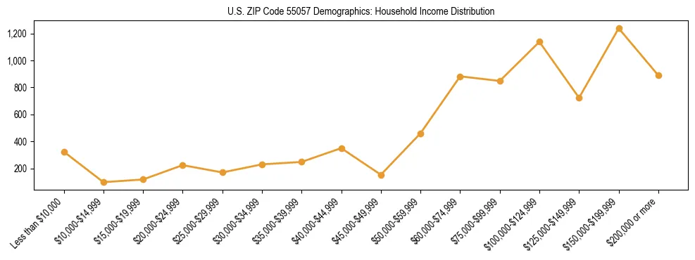 Horizontal bar chart showing household income distribution in US ZIP Code 55057.