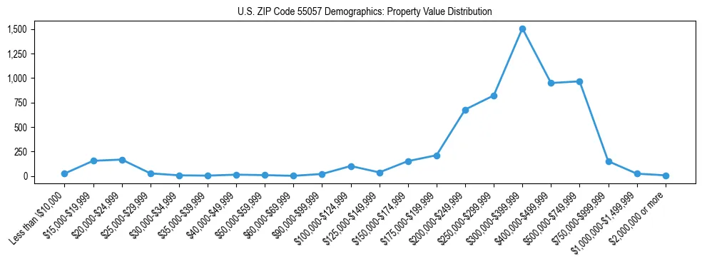 Line chart showing the distribution of property values for owner-occupied housing units in US ZIP Code 55057.