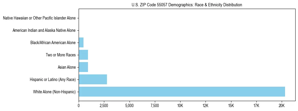 Race and Ethnicity Distribution Chart for US ZIP Code 55057