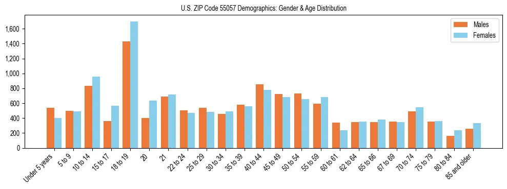 Bar chart showing the population distribution of US ZIP Code 55057 by age group and gender, based on 2023 ACS data.