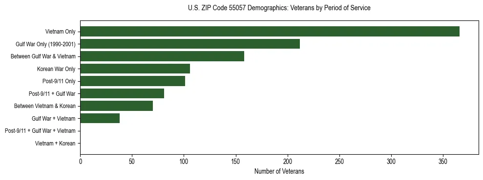 Horizontal bar chart showing veteran distribution by period of military service in US ZIP Code 55057, based on 2023 ACS data.
