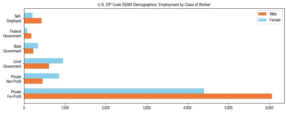 Horizontal bar chart showing employment distribution by class of worker and gender in US ZIP Code 55060, based on 2023 ACS data.