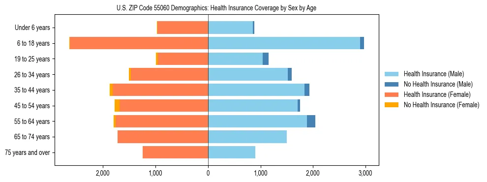 Pyramid chart showing health insurance coverage by age and sex in US ZIP Code 55060.