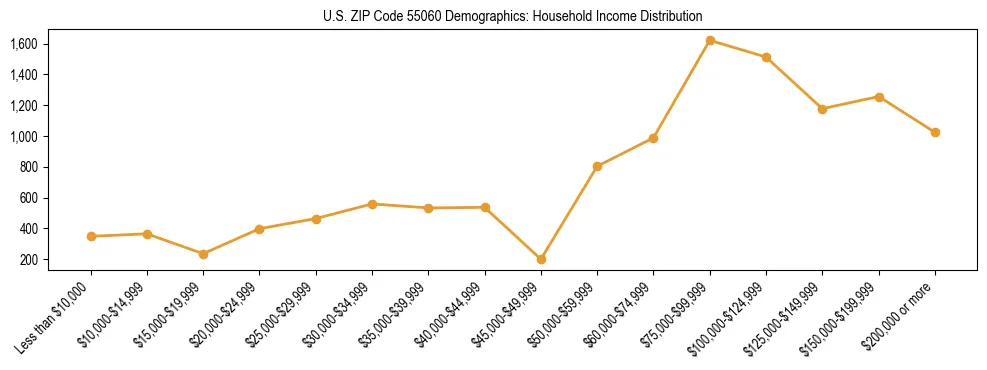 Horizontal bar chart showing household income distribution in US ZIP Code 55060.
