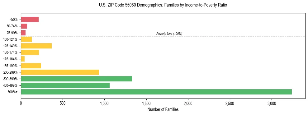 Horizontal bar chart showing family distribution by income-to-poverty ratio in US ZIP Code 55060, based on 2023 ACS data.