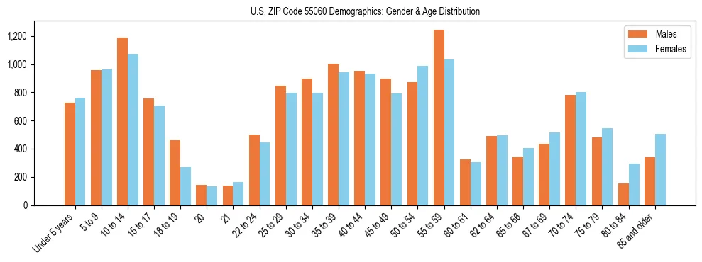 Bar chart showing the population distribution of US ZIP Code 55060 by age group and gender, based on 2023 ACS data.