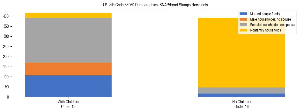 Stacked bar chart showing SNAP/Food Stamps recipient household composition by presence of children under 18 in US ZIP Code 55060, based on 2023 ACS data.