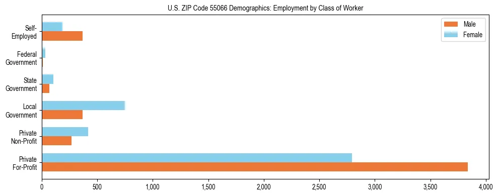 Horizontal bar chart showing employment distribution by class of worker and gender in US ZIP Code 55066, based on 2023 ACS data.