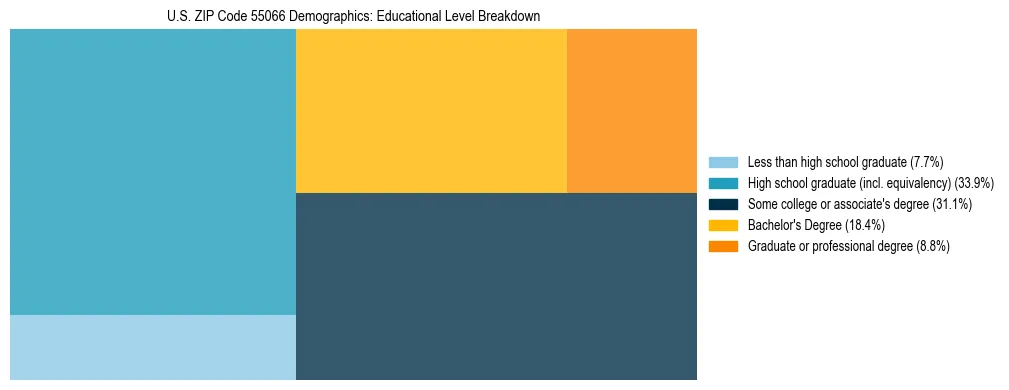 Treemap chart illustrating the educational attainment breakdown for population 25 years and over in US ZIP Code 55066.