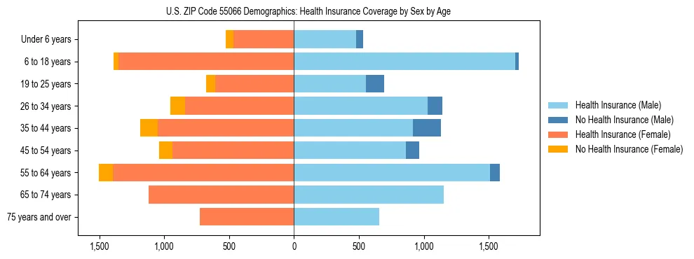 Pyramid chart showing health insurance coverage by age and sex in US ZIP Code 55066.