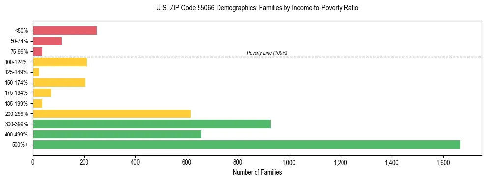 Horizontal bar chart showing family distribution by income-to-poverty ratio in US ZIP Code 55066, based on 2023 ACS data.