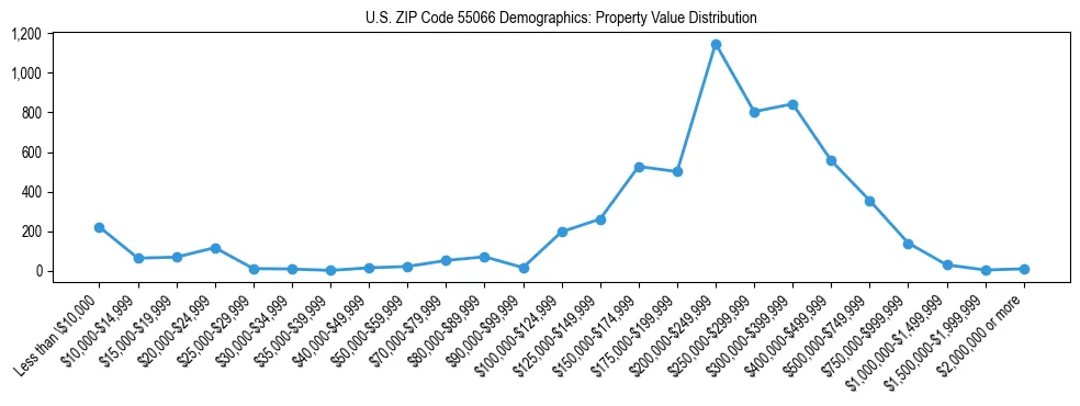 Line chart showing the distribution of property values for owner-occupied housing units in US ZIP Code 55066.