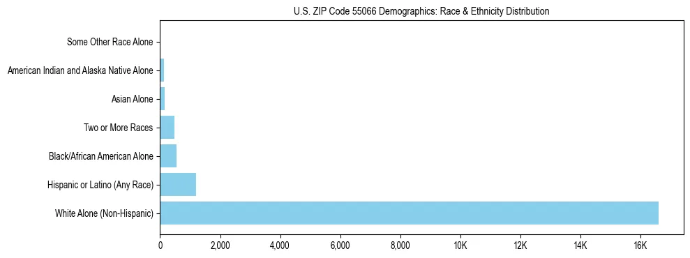 Race and Ethnicity Distribution Chart for US ZIP Code 55066