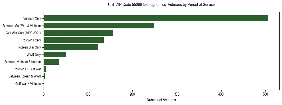 Horizontal bar chart showing veteran distribution by period of military service in US ZIP Code 55066, based on 2023 ACS data.