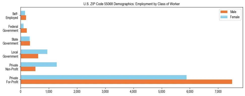 Horizontal bar chart showing employment distribution by class of worker and gender in US ZIP Code 55068, based on 2023 ACS data.