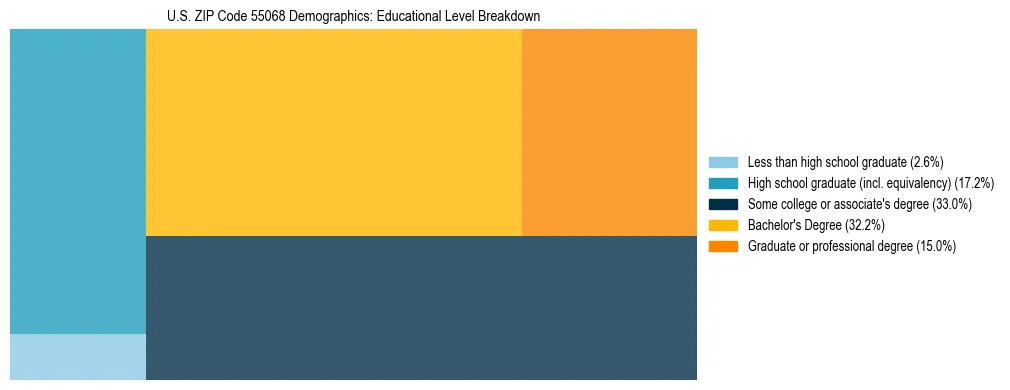 Treemap chart illustrating the educational attainment breakdown for population 25 years and over in US ZIP Code 55068.