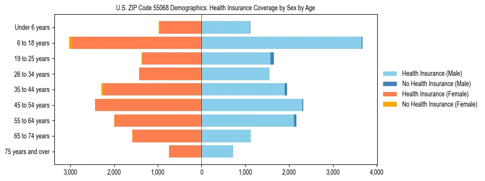 Pyramid chart showing health insurance coverage by age and sex in US ZIP Code 55068.