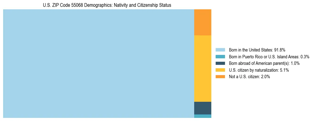 Treemap showing the population distribution by nativity and citizenship status in US ZIP Code 55068 based on U.S. Census data.