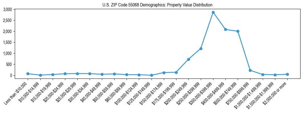 Line chart showing the distribution of property values for owner-occupied housing units in US ZIP Code 55068.