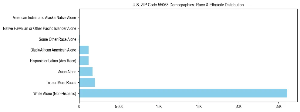 Race and Ethnicity Distribution Chart for US ZIP Code 55068