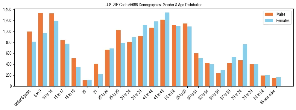 Bar chart showing the population distribution of US ZIP Code 55068 by age group and gender, based on 2023 ACS data.