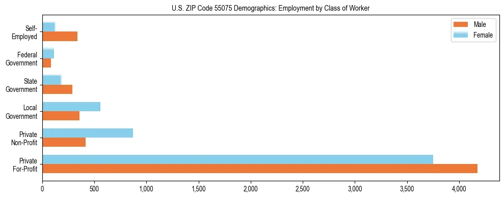 Horizontal bar chart showing employment distribution by class of worker and gender in US ZIP Code 55075, based on 2023 ACS data.