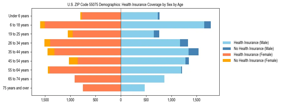 Pyramid chart showing health insurance coverage by age and sex in US ZIP Code 55075.