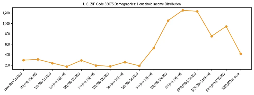 Horizontal bar chart showing household income distribution in US ZIP Code 55075.