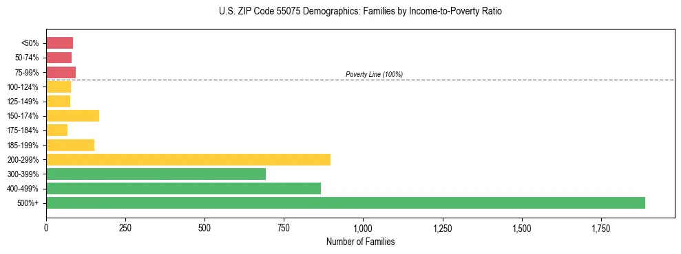 Horizontal bar chart showing family distribution by income-to-poverty ratio in US ZIP Code 55075, based on 2023 ACS data.