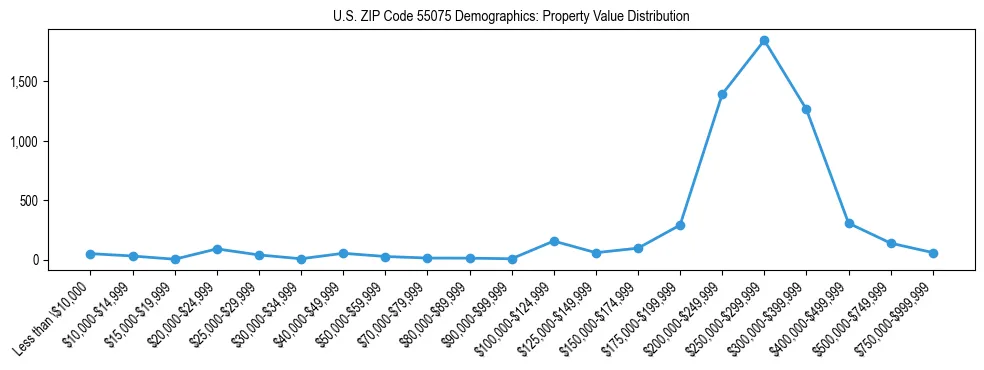 Line chart showing the distribution of property values for owner-occupied housing units in US ZIP Code 55075.