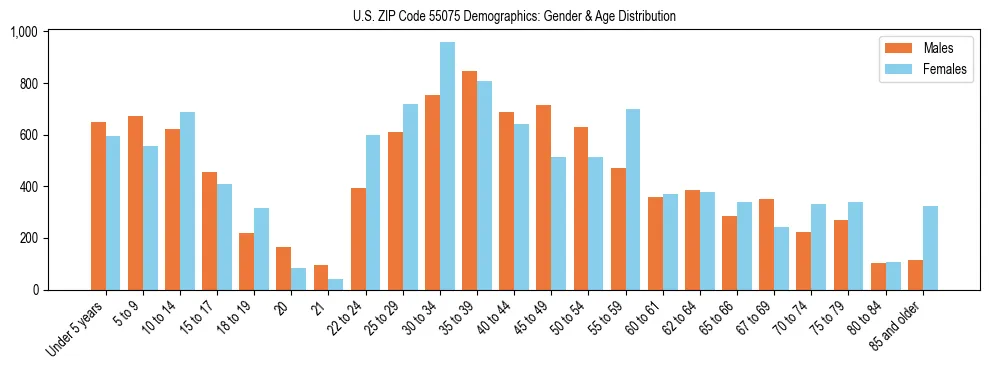Bar chart showing the population distribution of US ZIP Code 55075 by age group and gender, based on 2023 ACS data.