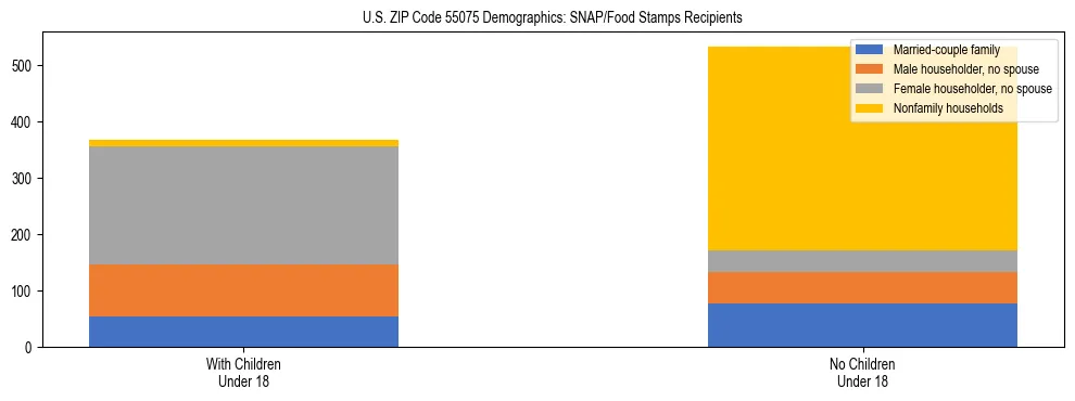 Stacked bar chart showing SNAP/Food Stamps recipient household composition by presence of children under 18 in US ZIP Code 55075, based on 2023 ACS data.