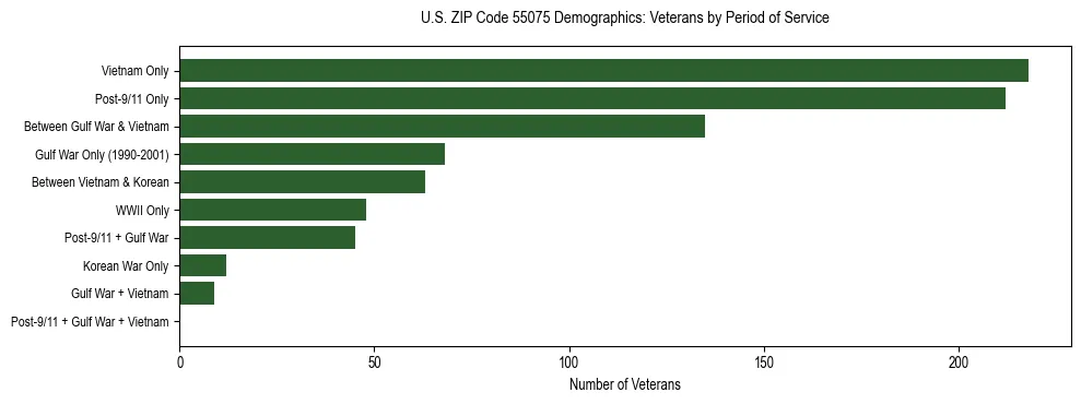 Horizontal bar chart showing veteran distribution by period of military service in US ZIP Code 55075, based on 2023 ACS data.