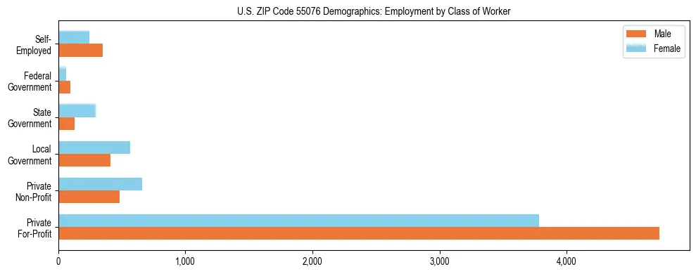 Horizontal bar chart showing employment distribution by class of worker and gender in US ZIP Code 55076, based on 2023 ACS data.
