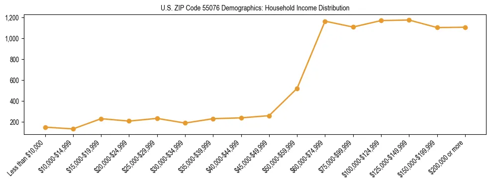 Horizontal bar chart showing household income distribution in US ZIP Code 55076.