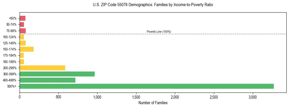 Horizontal bar chart showing family distribution by income-to-poverty ratio in US ZIP Code 55076, based on 2023 ACS data.