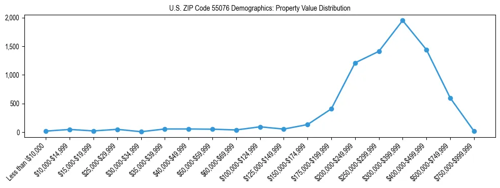 Line chart showing the distribution of property values for owner-occupied housing units in US ZIP Code 55076.