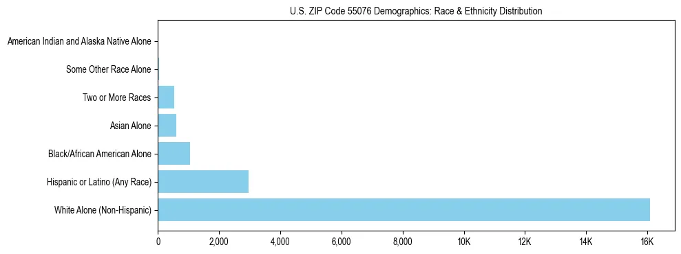 Race and Ethnicity Distribution Chart for US ZIP Code 55076
