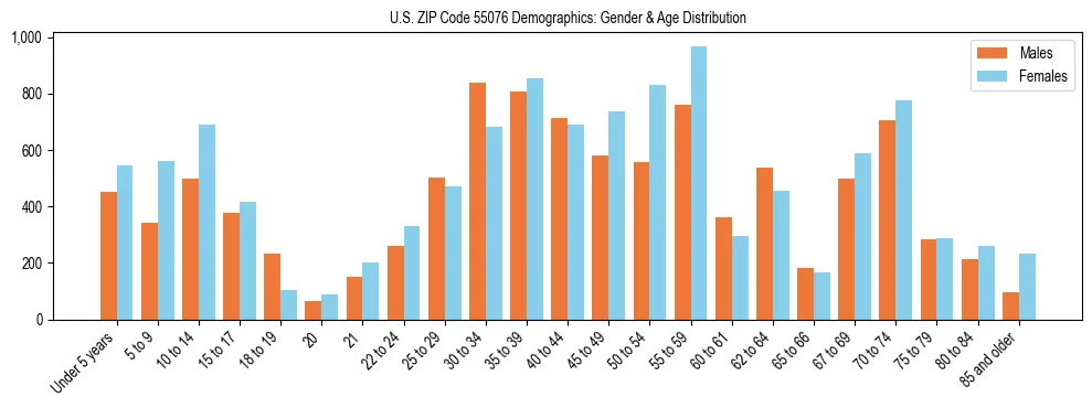 Bar chart showing the population distribution of US ZIP Code 55076 by age group and gender, based on 2023 ACS data.