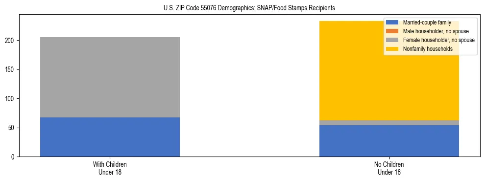 Stacked bar chart showing SNAP/Food Stamps recipient household composition by presence of children under 18 in US ZIP Code 55076, based on 2023 ACS data.