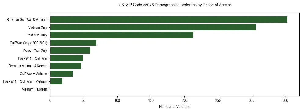 Horizontal bar chart showing veteran distribution by period of military service in US ZIP Code 55076, based on 2023 ACS data.